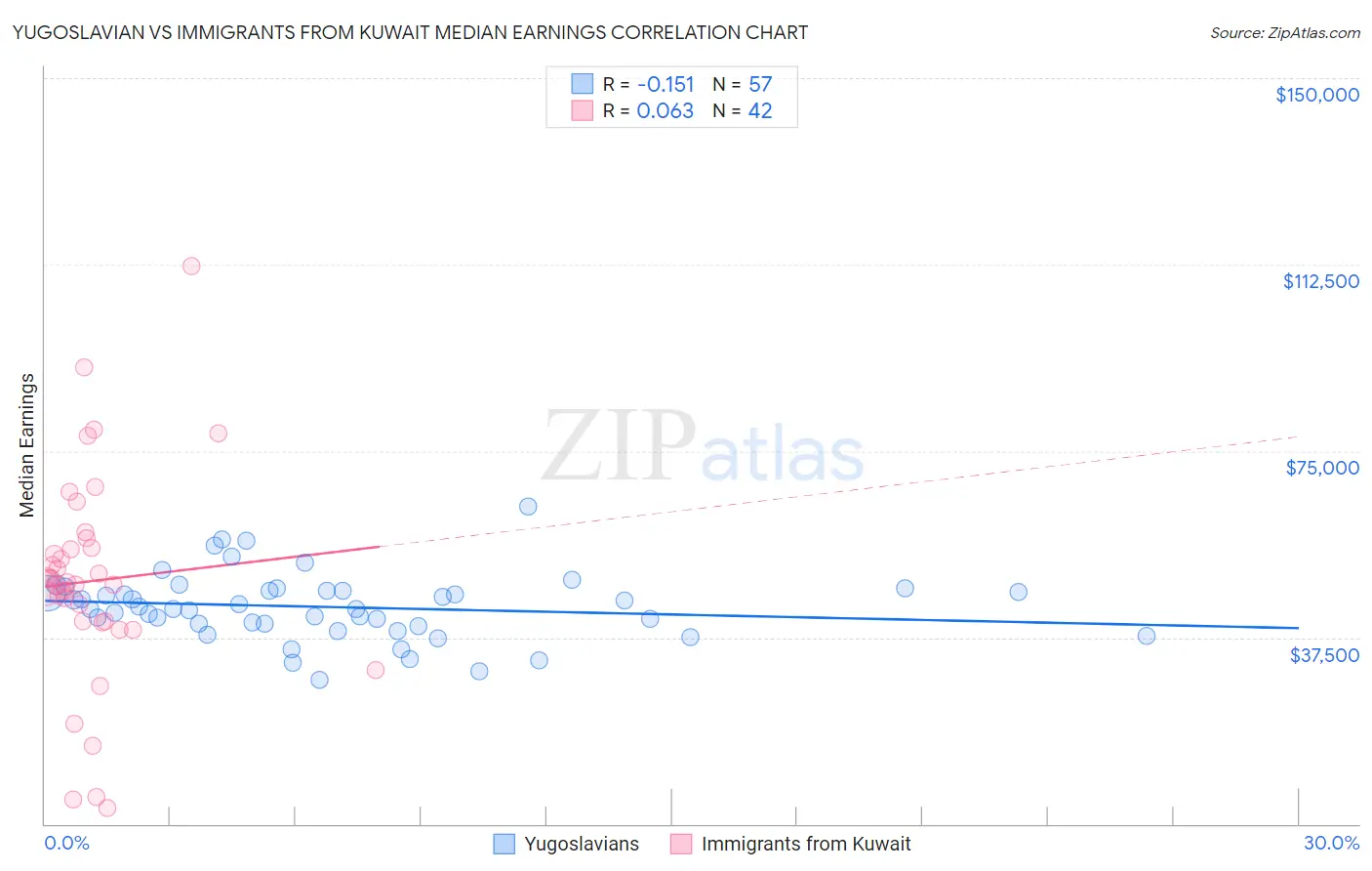 Yugoslavian vs Immigrants from Kuwait Median Earnings