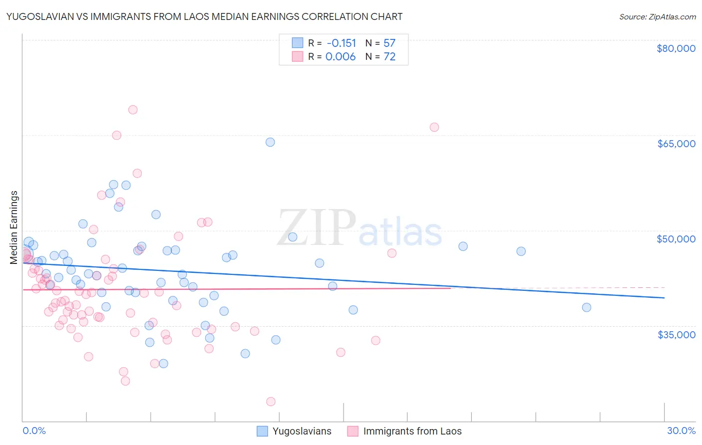 Yugoslavian vs Immigrants from Laos Median Earnings