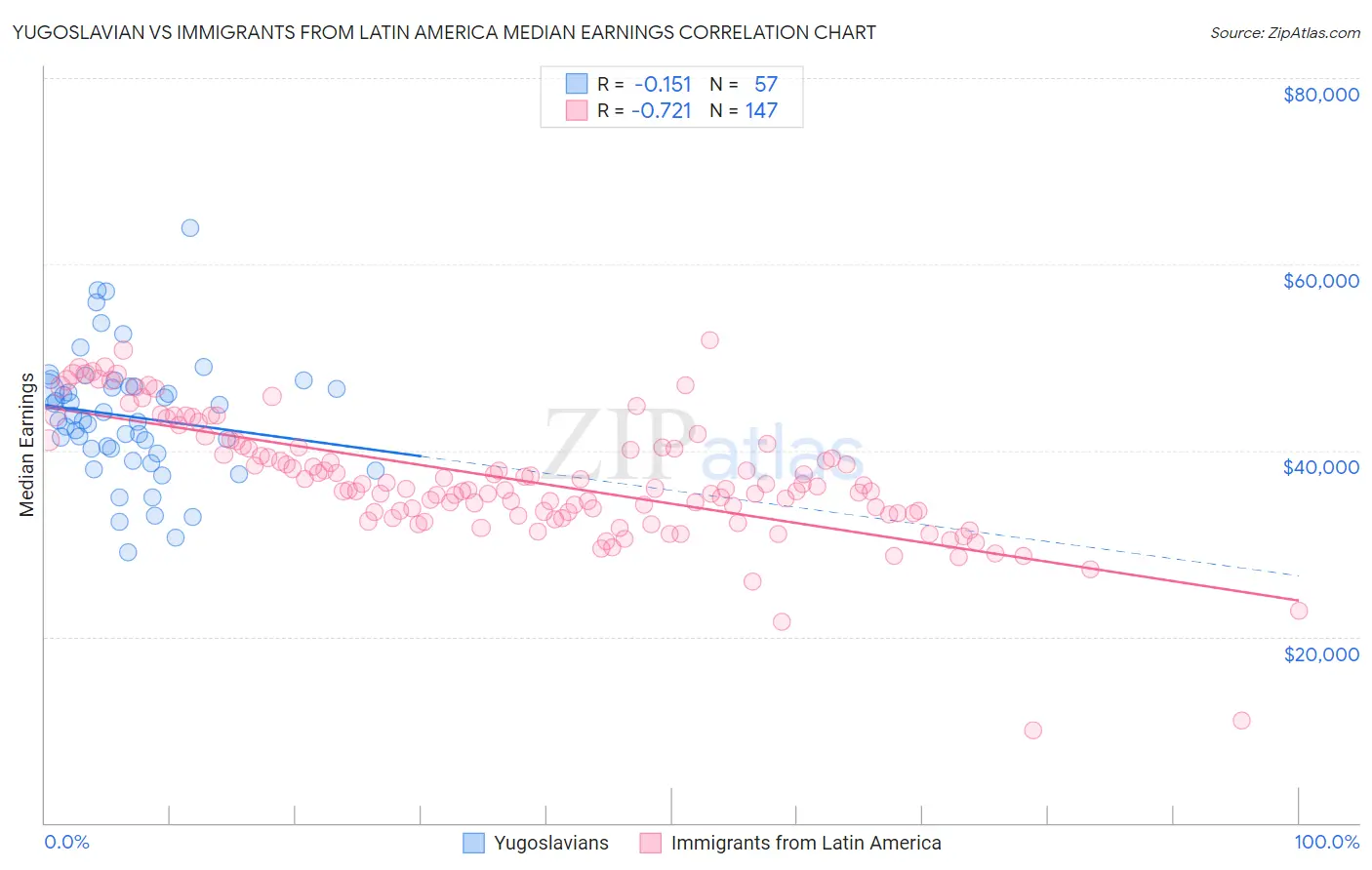 Yugoslavian vs Immigrants from Latin America Median Earnings