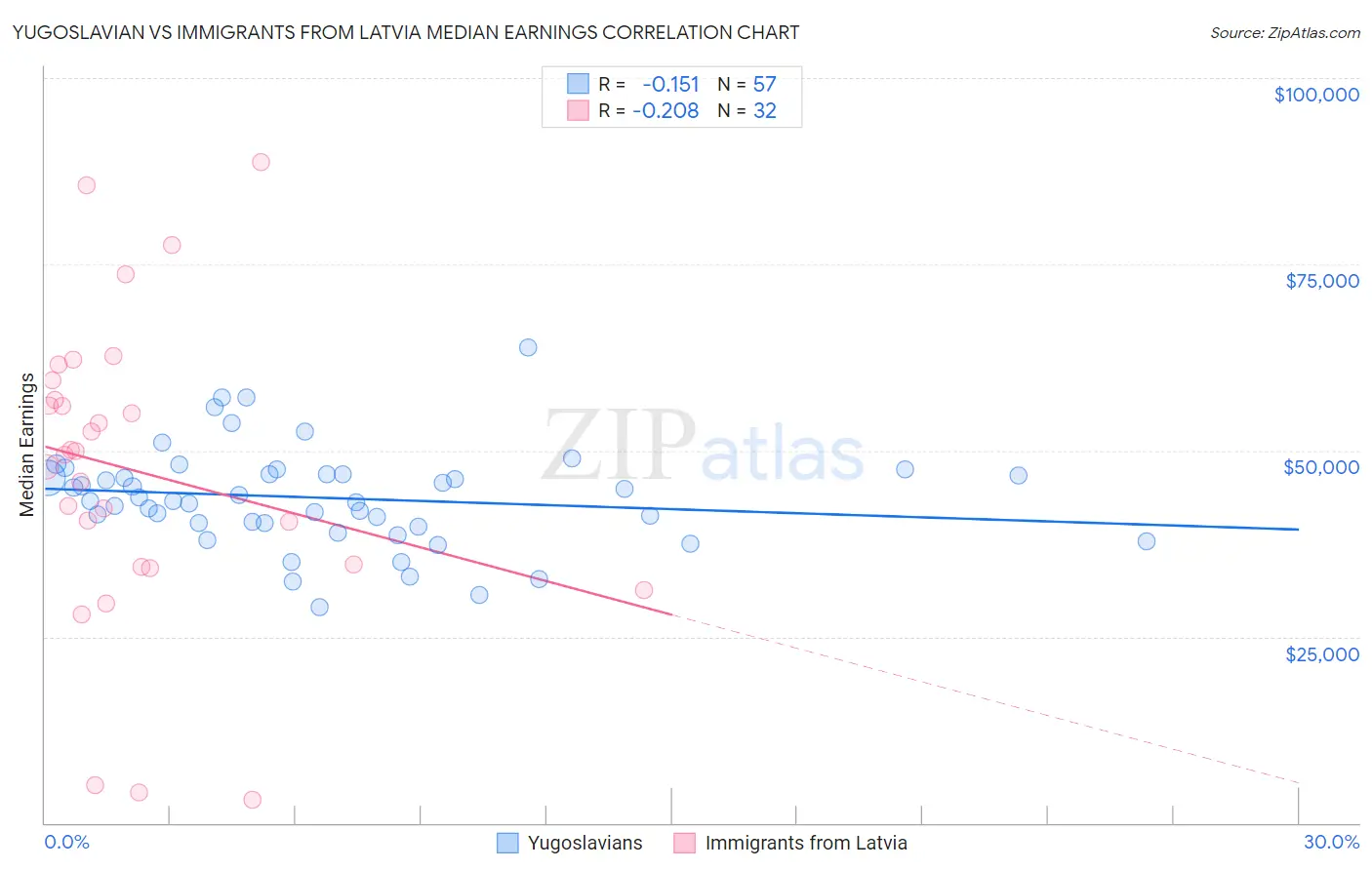 Yugoslavian vs Immigrants from Latvia Median Earnings