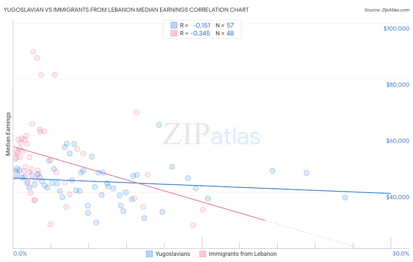 Yugoslavian vs Immigrants from Lebanon Median Earnings