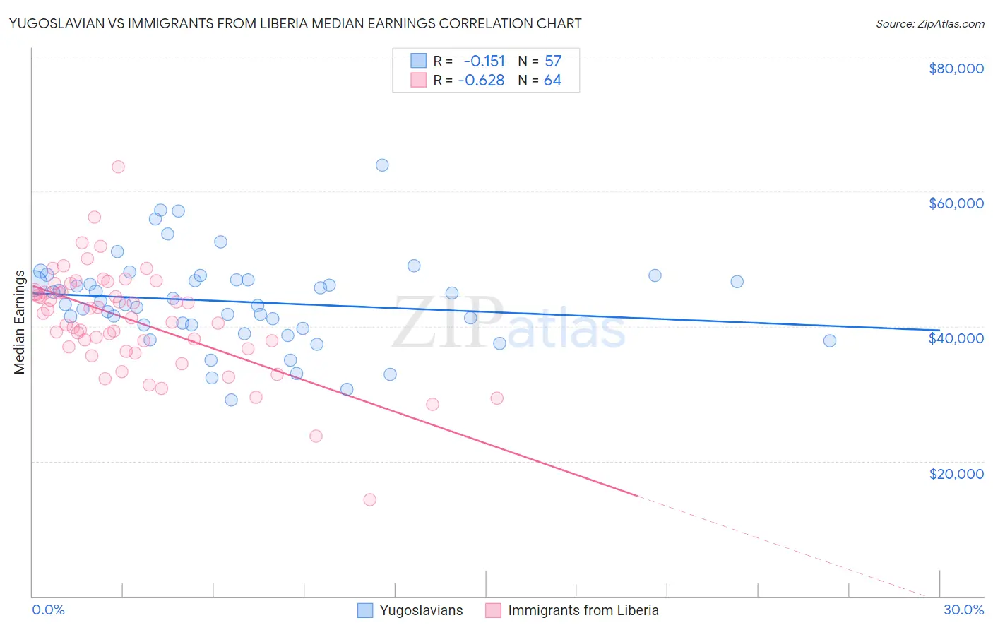 Yugoslavian vs Immigrants from Liberia Median Earnings