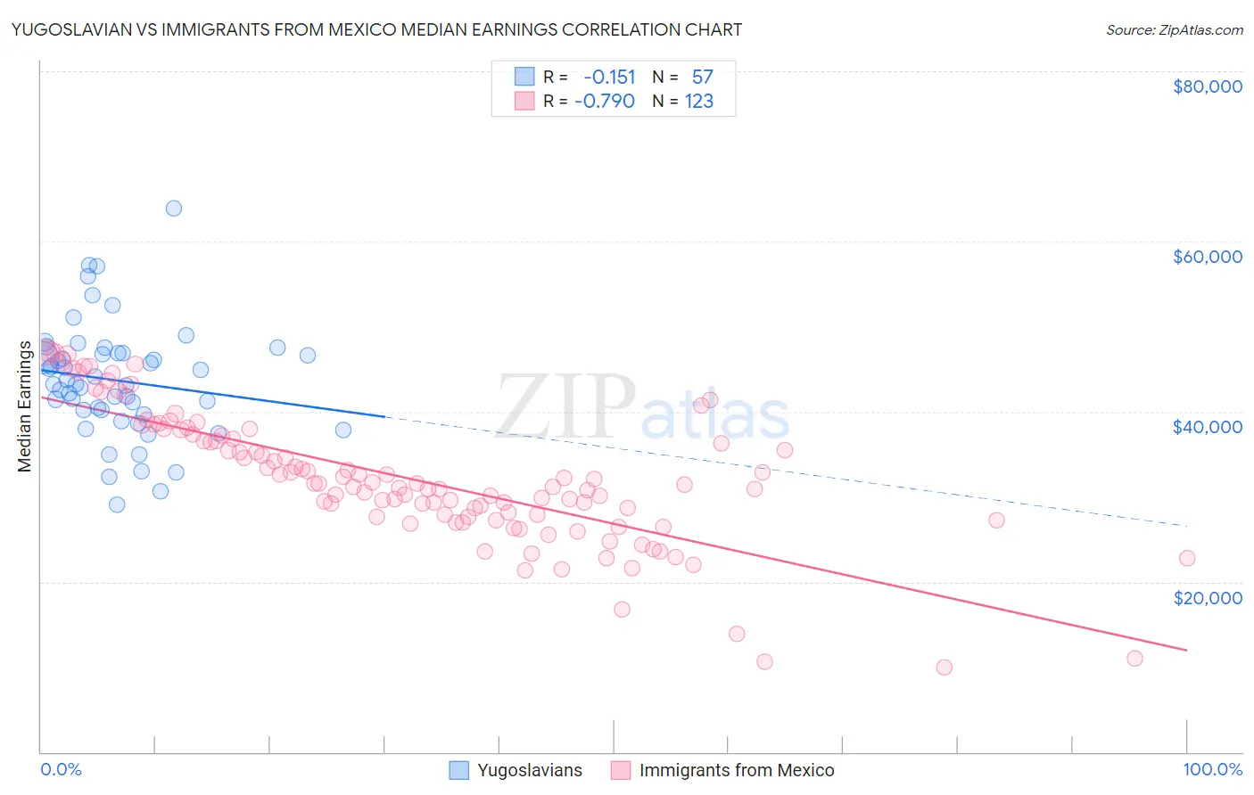 Yugoslavian vs Immigrants from Mexico Median Earnings