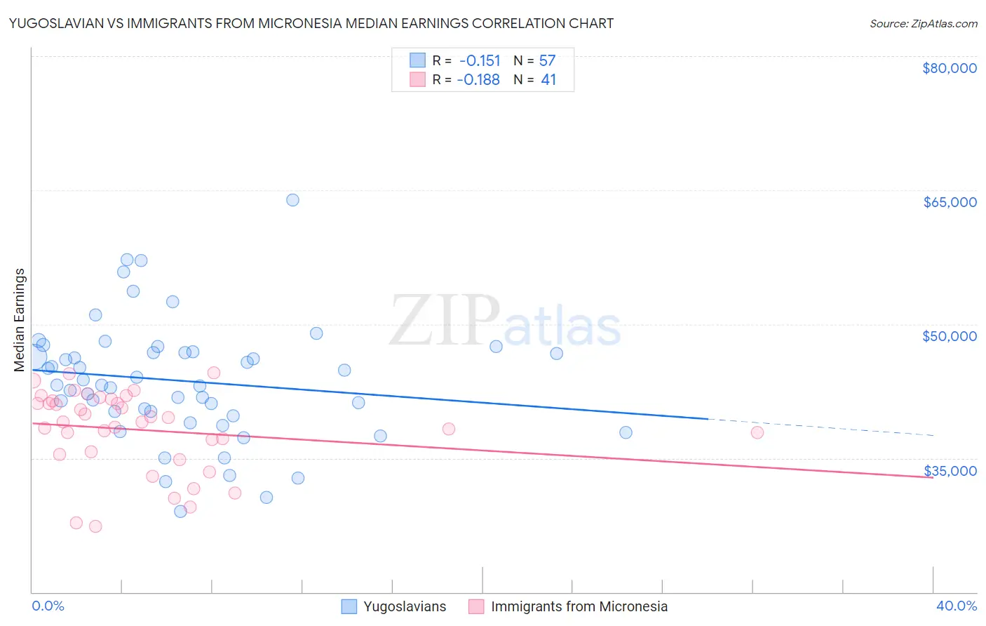 Yugoslavian vs Immigrants from Micronesia Median Earnings