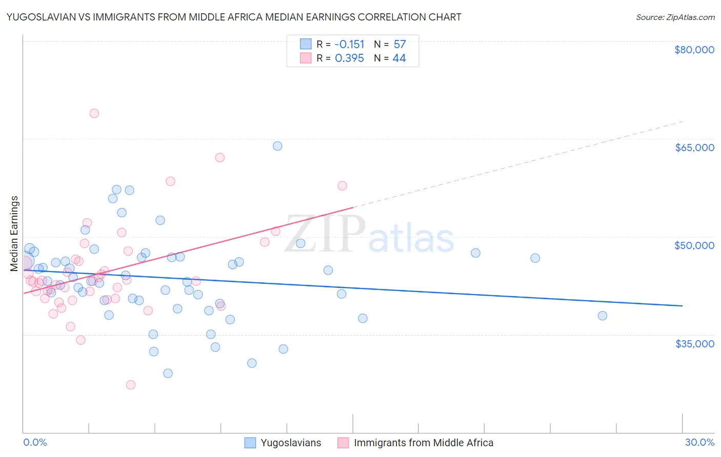 Yugoslavian vs Immigrants from Middle Africa Median Earnings