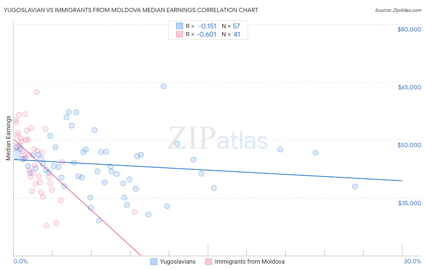 Yugoslavian vs Immigrants from Moldova Median Earnings