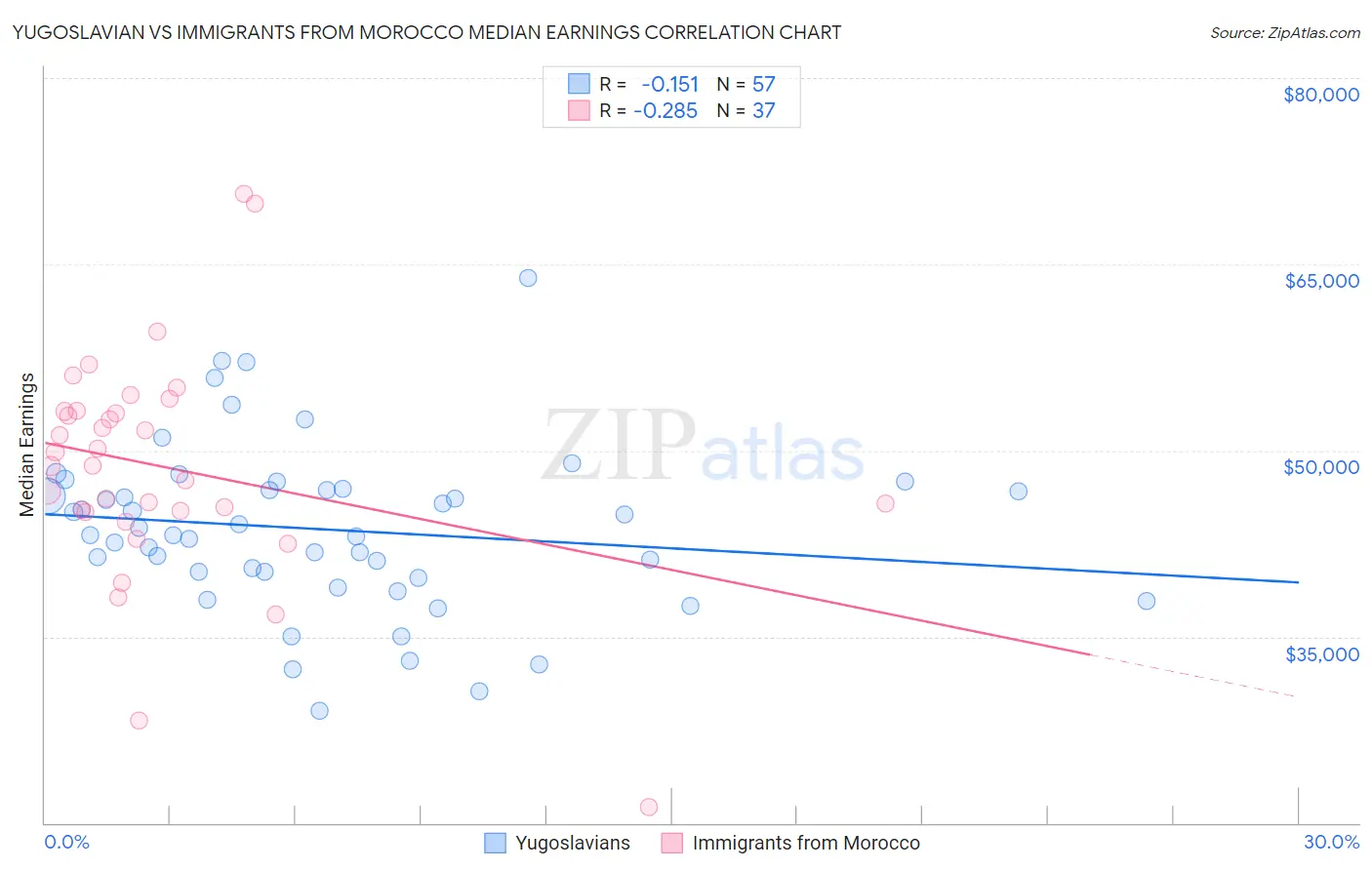 Yugoslavian vs Immigrants from Morocco Median Earnings