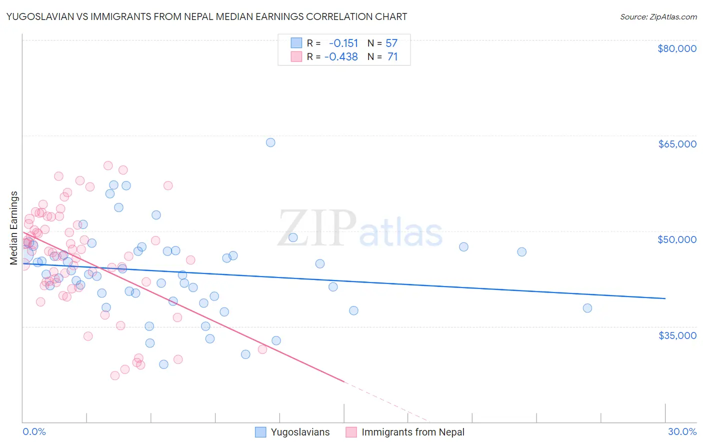Yugoslavian vs Immigrants from Nepal Median Earnings