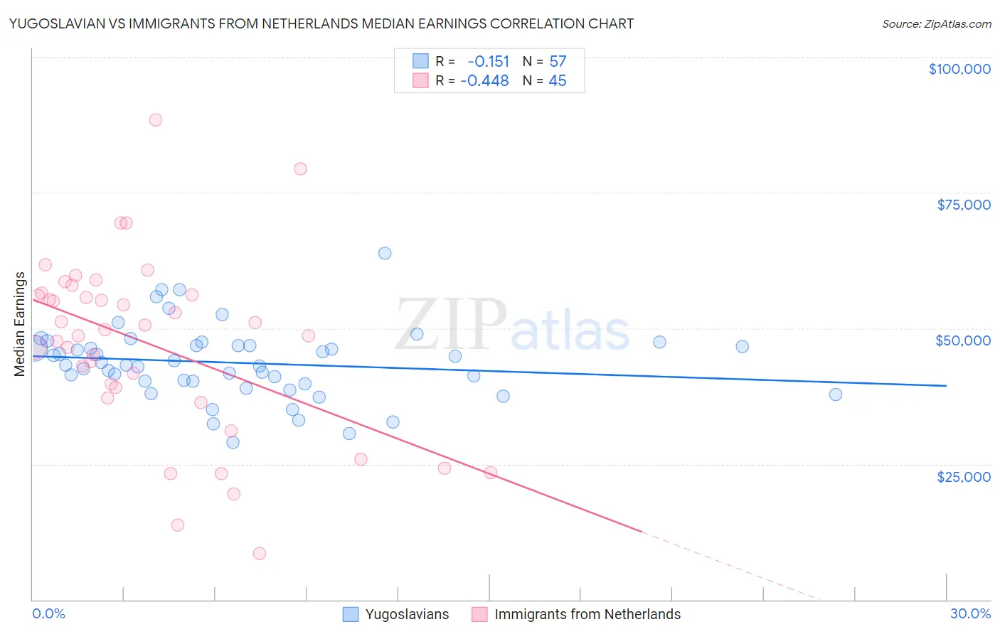Yugoslavian vs Immigrants from Netherlands Median Earnings