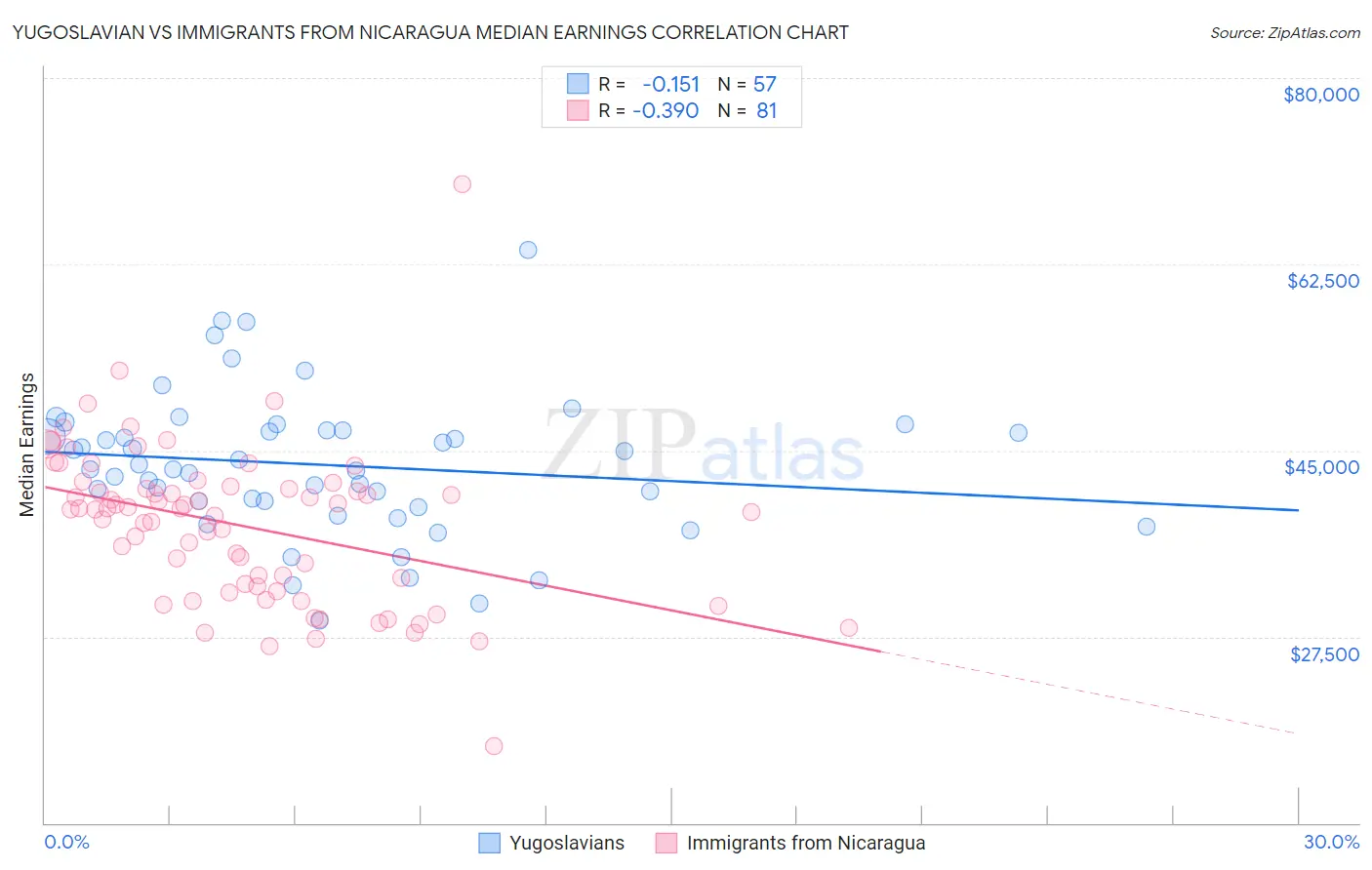Yugoslavian vs Immigrants from Nicaragua Median Earnings