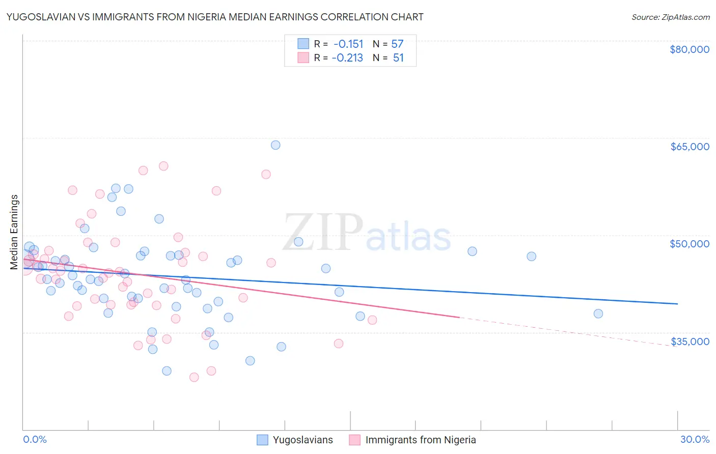Yugoslavian vs Immigrants from Nigeria Median Earnings