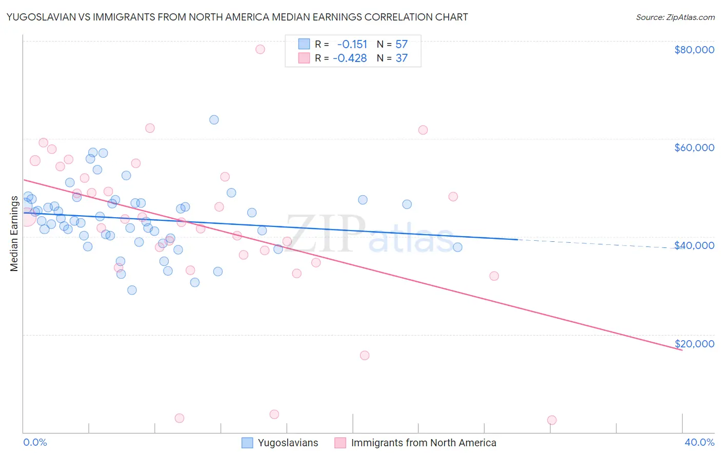 Yugoslavian vs Immigrants from North America Median Earnings
