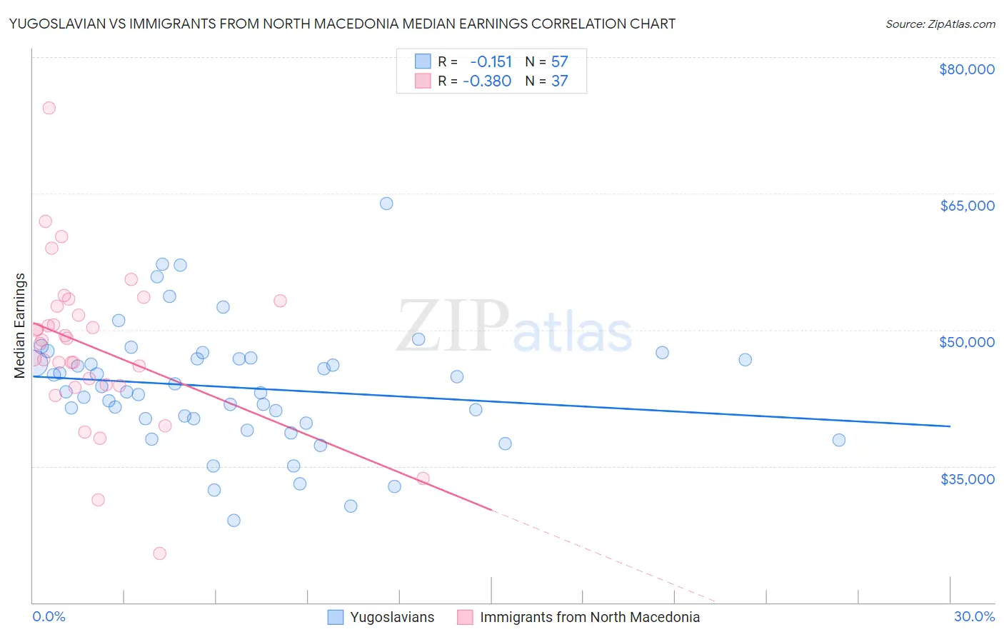 Yugoslavian vs Immigrants from North Macedonia Median Earnings