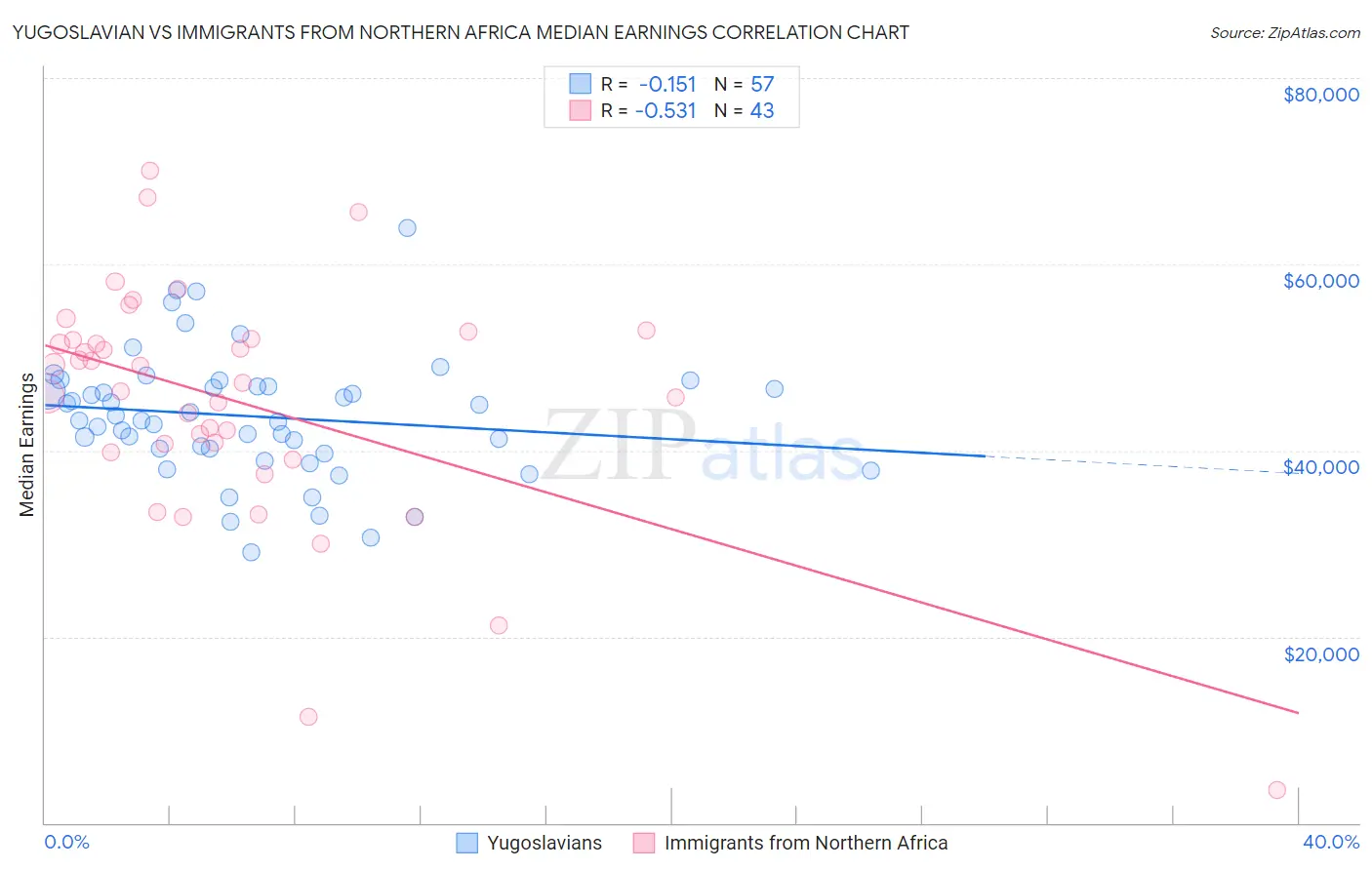 Yugoslavian vs Immigrants from Northern Africa Median Earnings
