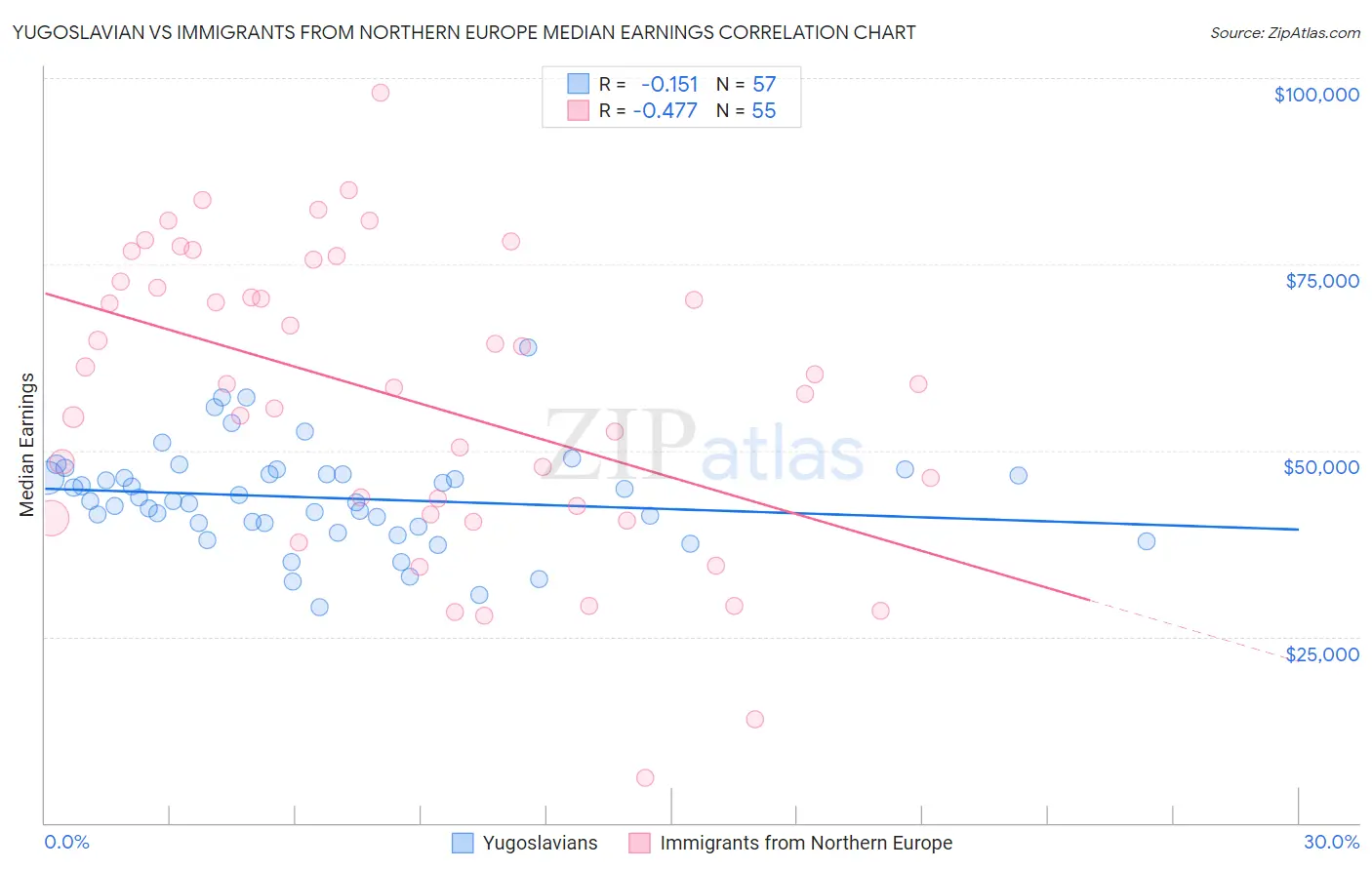 Yugoslavian vs Immigrants from Northern Europe Median Earnings