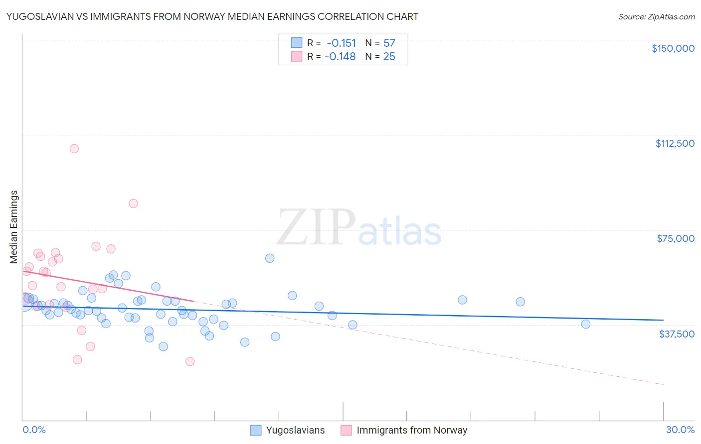 Yugoslavian vs Immigrants from Norway Median Earnings