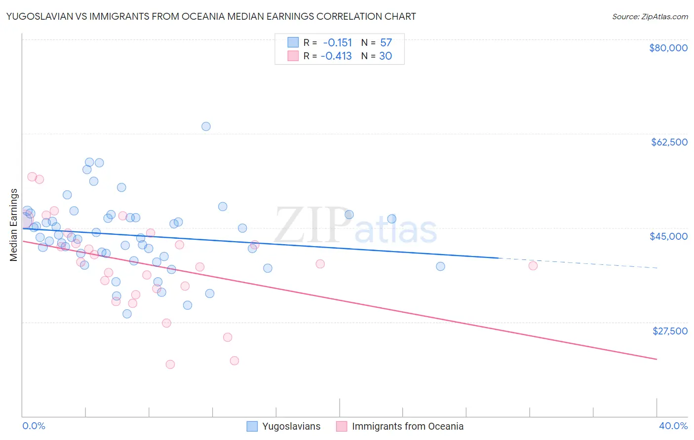 Yugoslavian vs Immigrants from Oceania Median Earnings