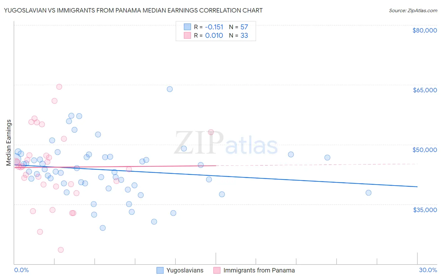 Yugoslavian vs Immigrants from Panama Median Earnings