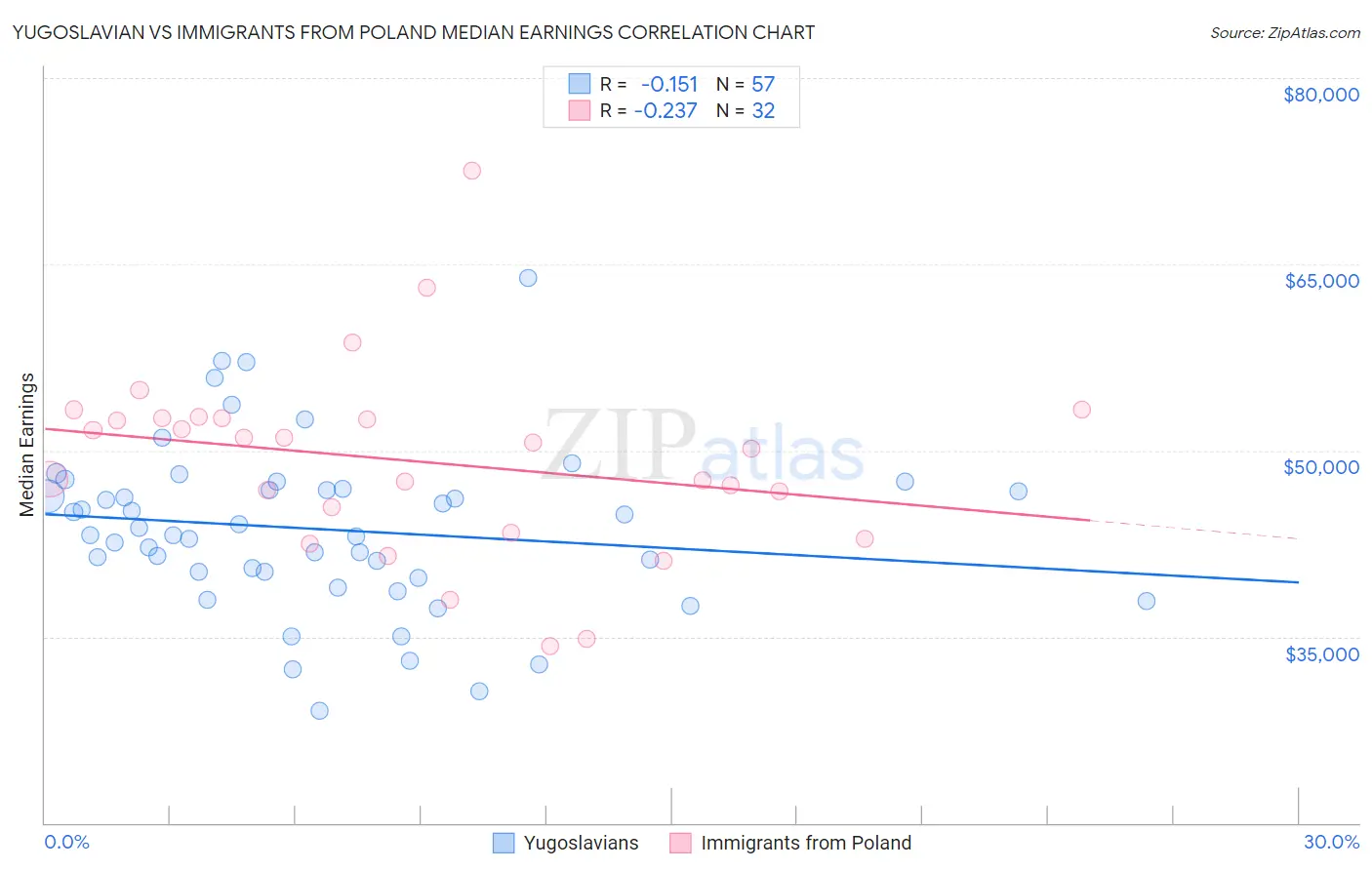 Yugoslavian vs Immigrants from Poland Median Earnings