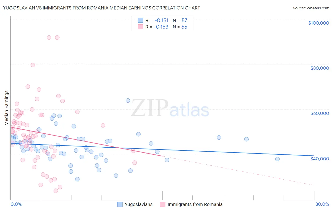 Yugoslavian vs Immigrants from Romania Median Earnings