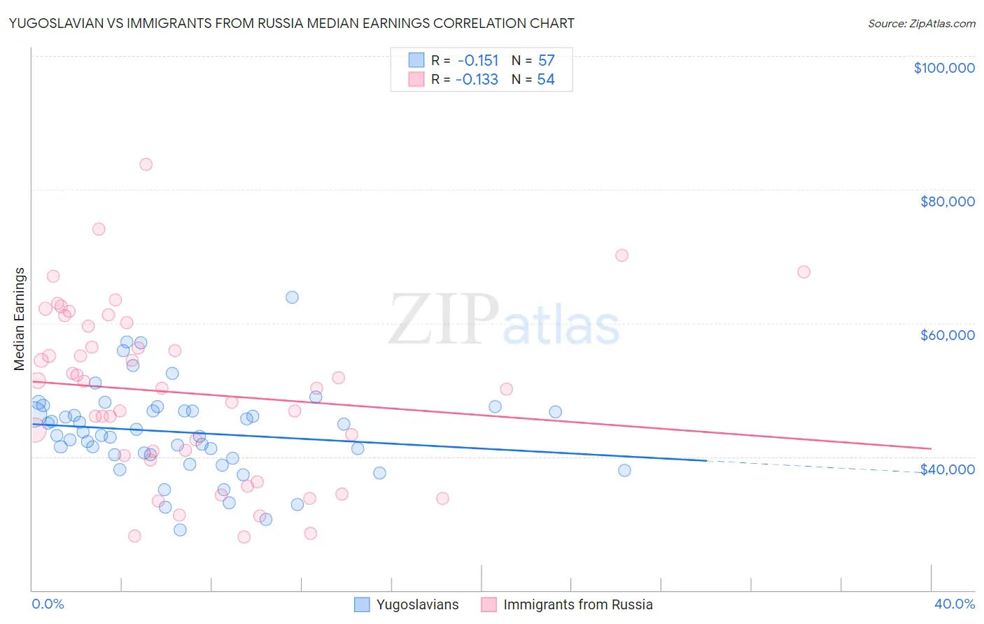 Yugoslavian vs Immigrants from Russia Median Earnings
