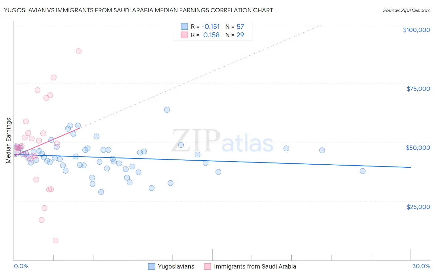 Yugoslavian vs Immigrants from Saudi Arabia Median Earnings