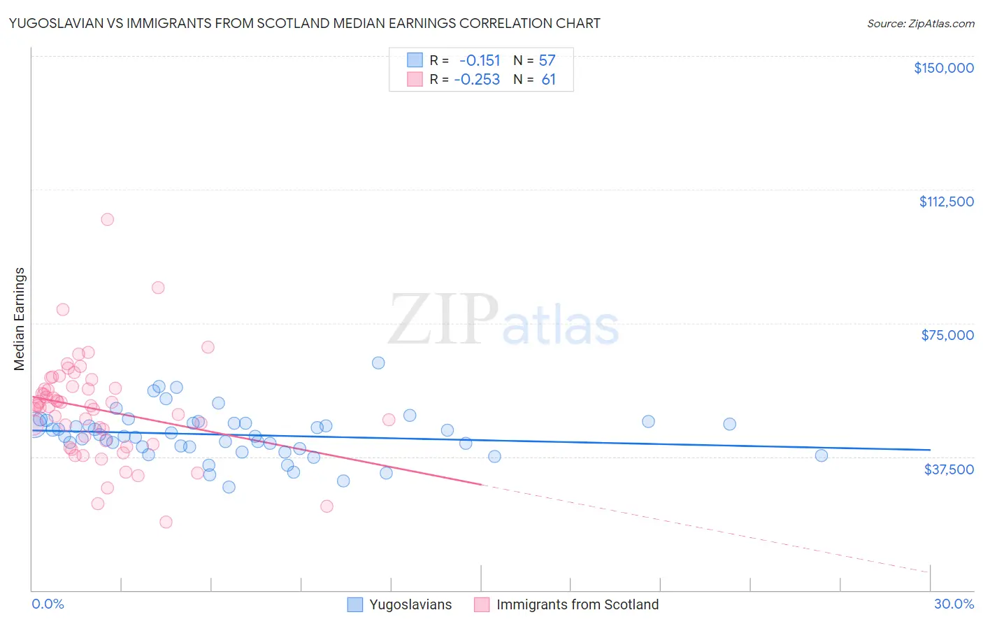 Yugoslavian vs Immigrants from Scotland Median Earnings