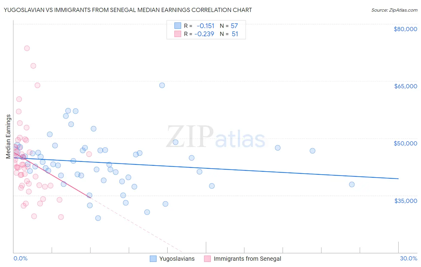 Yugoslavian vs Immigrants from Senegal Median Earnings