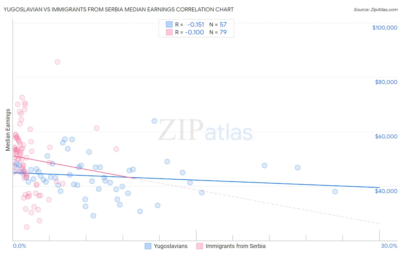 Yugoslavian vs Immigrants from Serbia Median Earnings