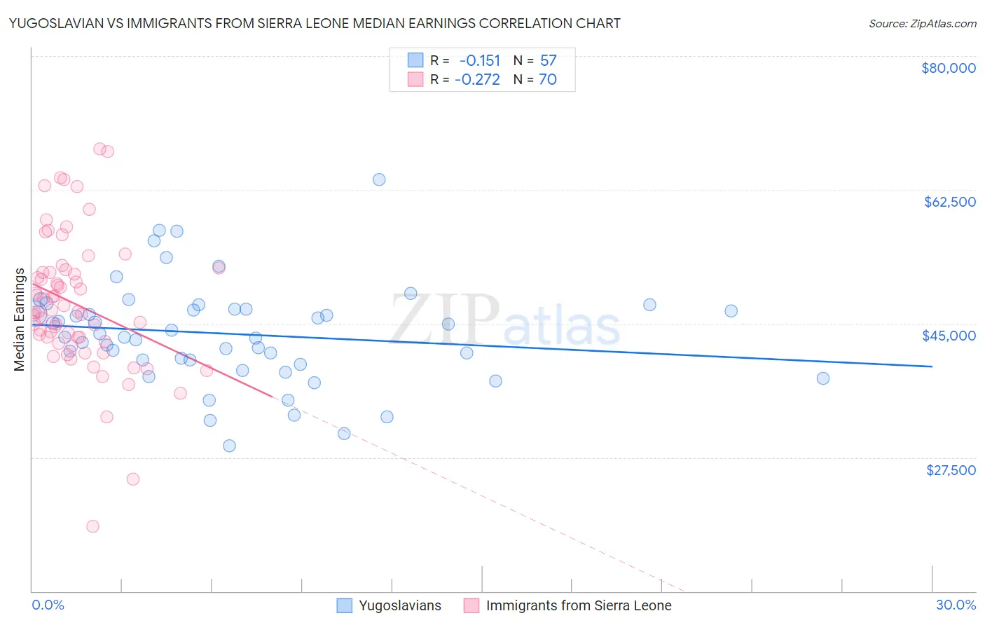 Yugoslavian vs Immigrants from Sierra Leone Median Earnings