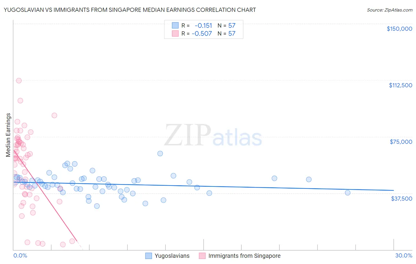 Yugoslavian vs Immigrants from Singapore Median Earnings