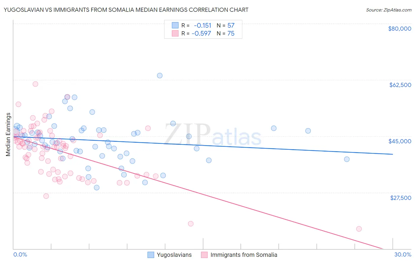 Yugoslavian vs Immigrants from Somalia Median Earnings