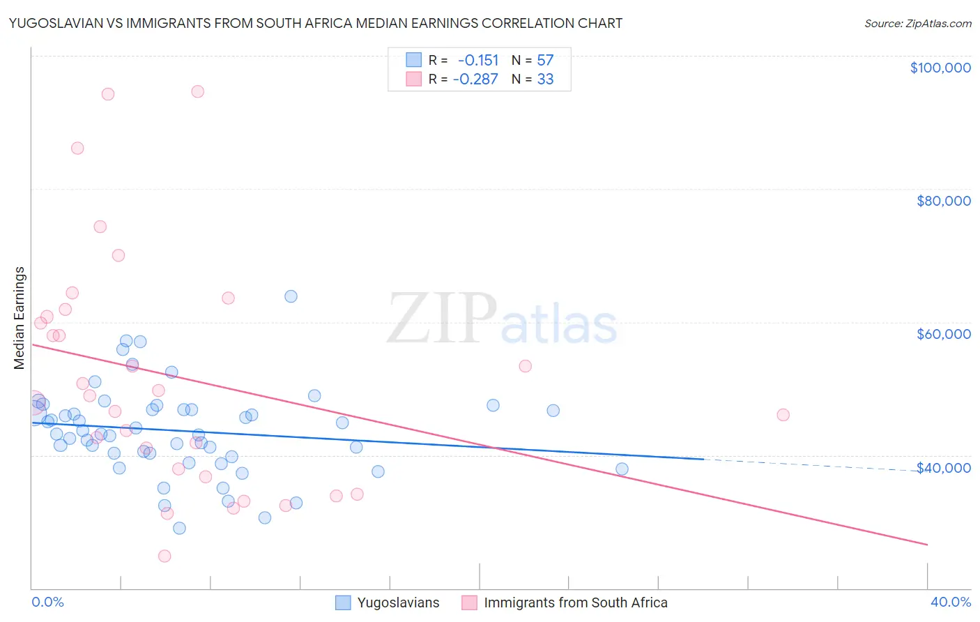 Yugoslavian vs Immigrants from South Africa Median Earnings