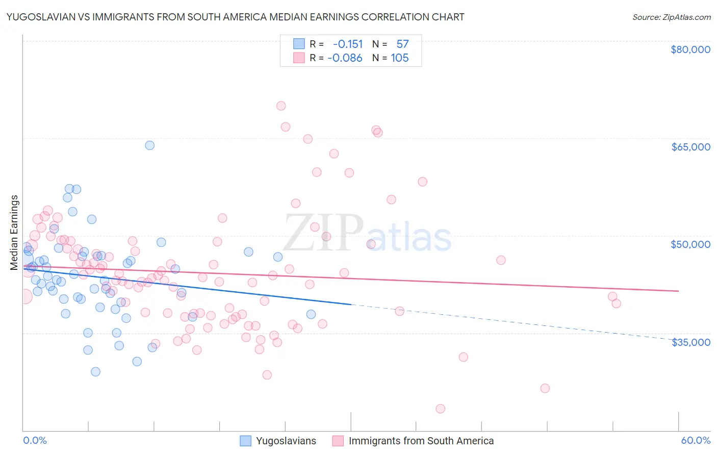 Yugoslavian vs Immigrants from South America Median Earnings