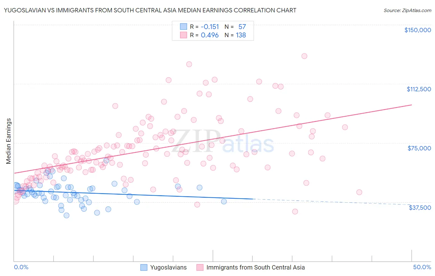 Yugoslavian vs Immigrants from South Central Asia Median Earnings