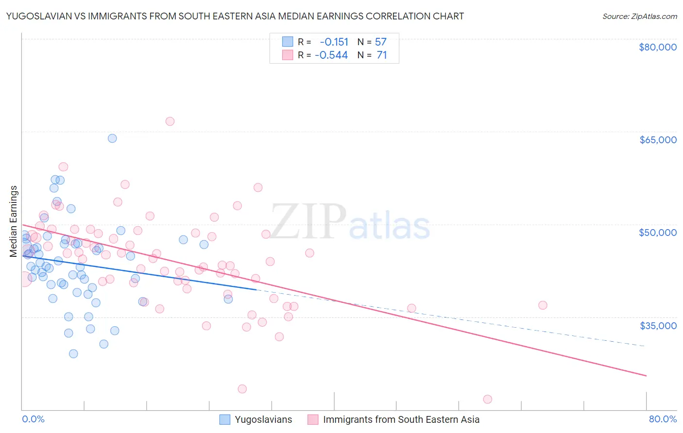 Yugoslavian vs Immigrants from South Eastern Asia Median Earnings