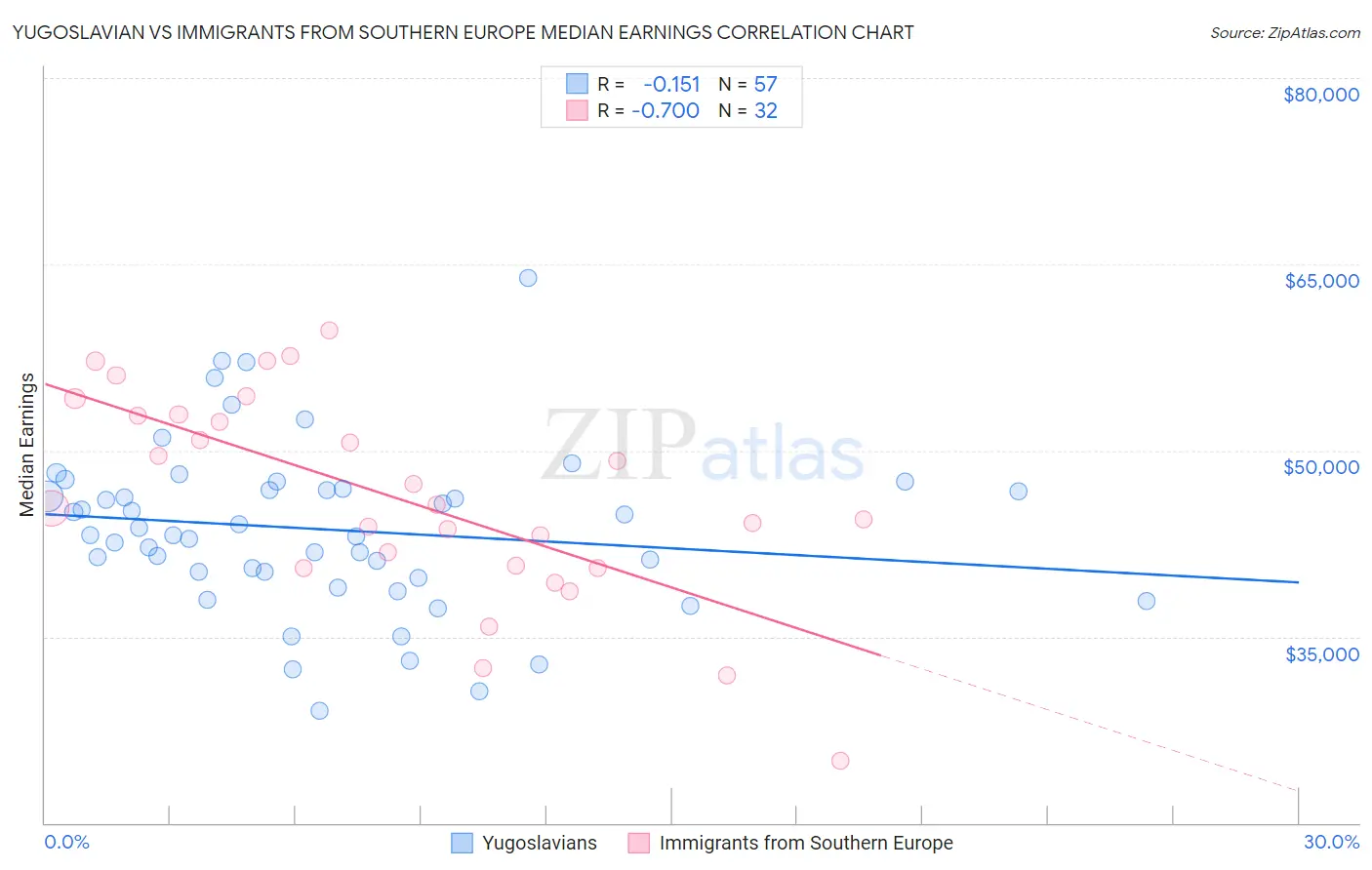 Yugoslavian vs Immigrants from Southern Europe Median Earnings