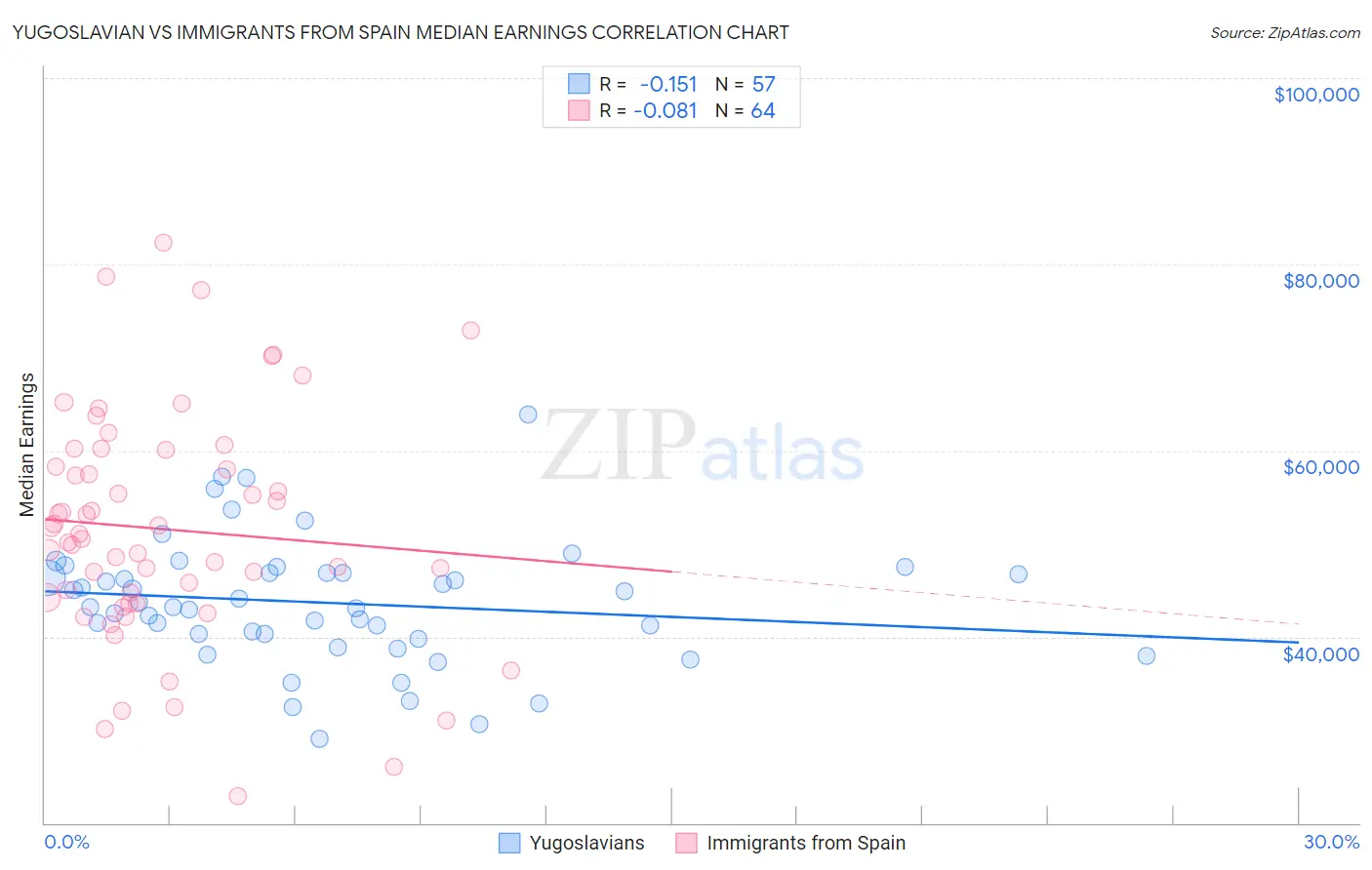 Yugoslavian vs Immigrants from Spain Median Earnings