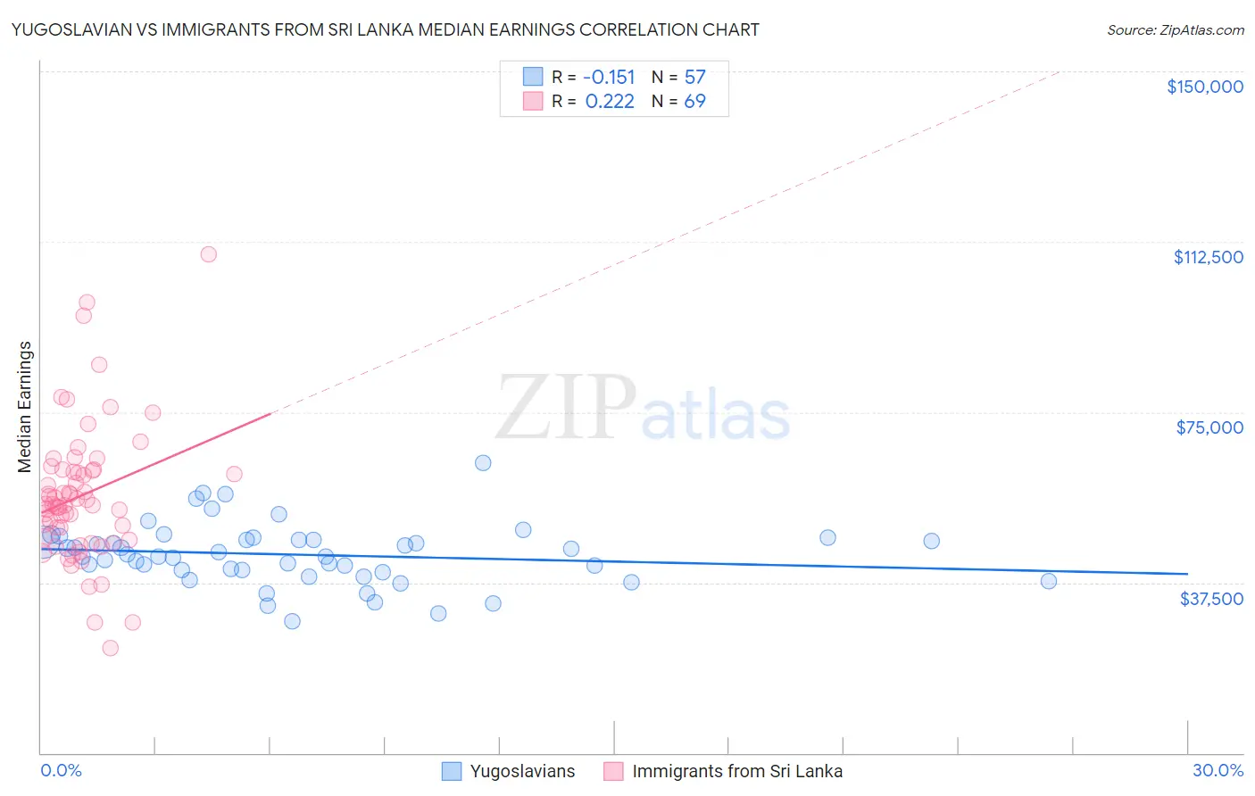 Yugoslavian vs Immigrants from Sri Lanka Median Earnings