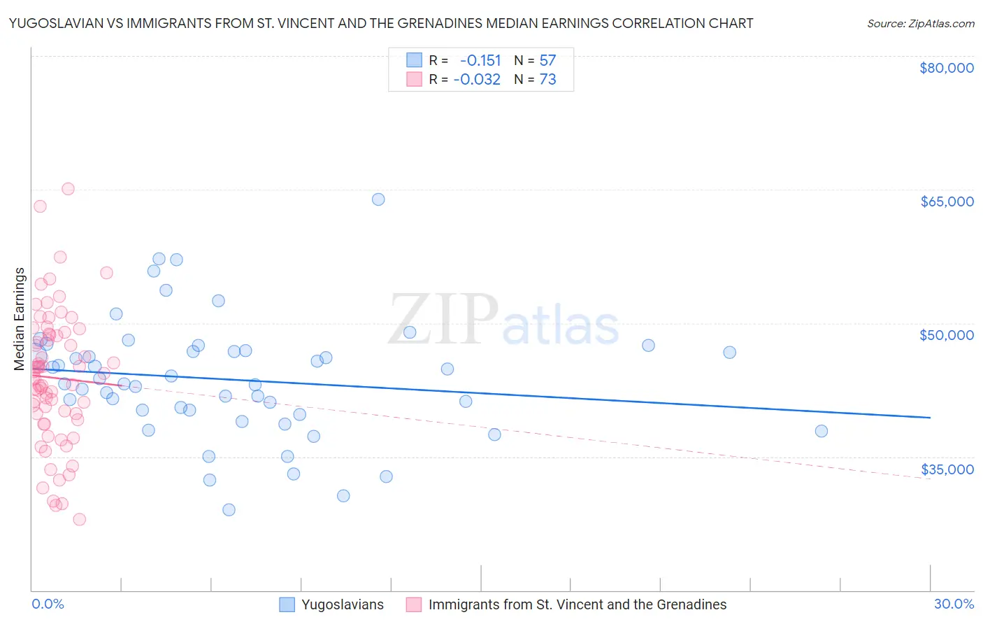 Yugoslavian vs Immigrants from St. Vincent and the Grenadines Median Earnings