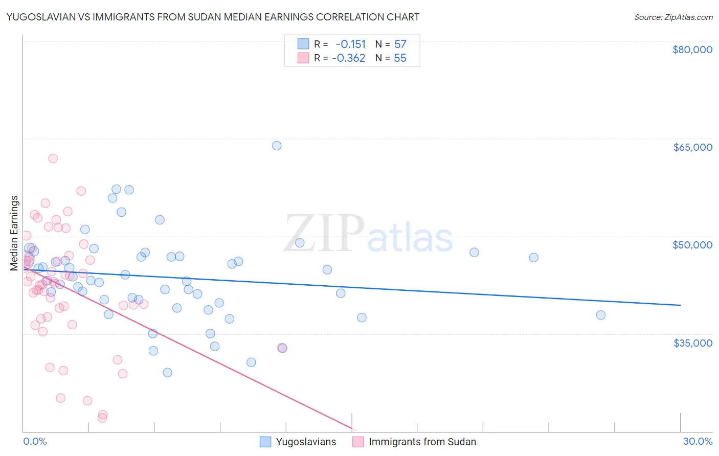 Yugoslavian vs Immigrants from Sudan Median Earnings