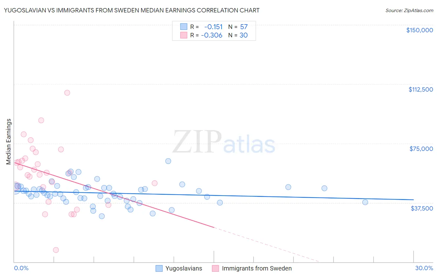 Yugoslavian vs Immigrants from Sweden Median Earnings