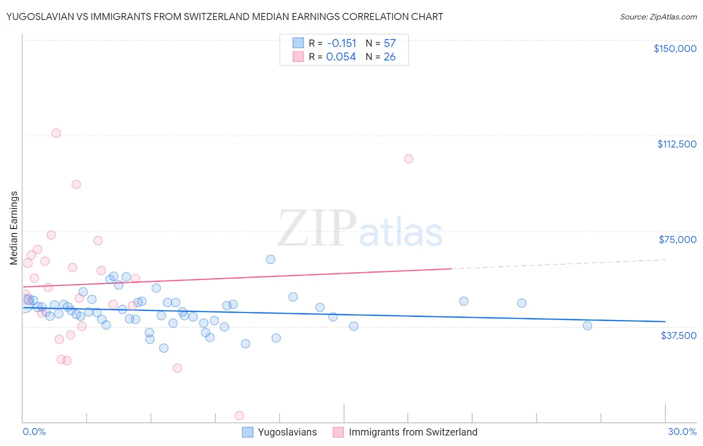 Yugoslavian vs Immigrants from Switzerland Median Earnings