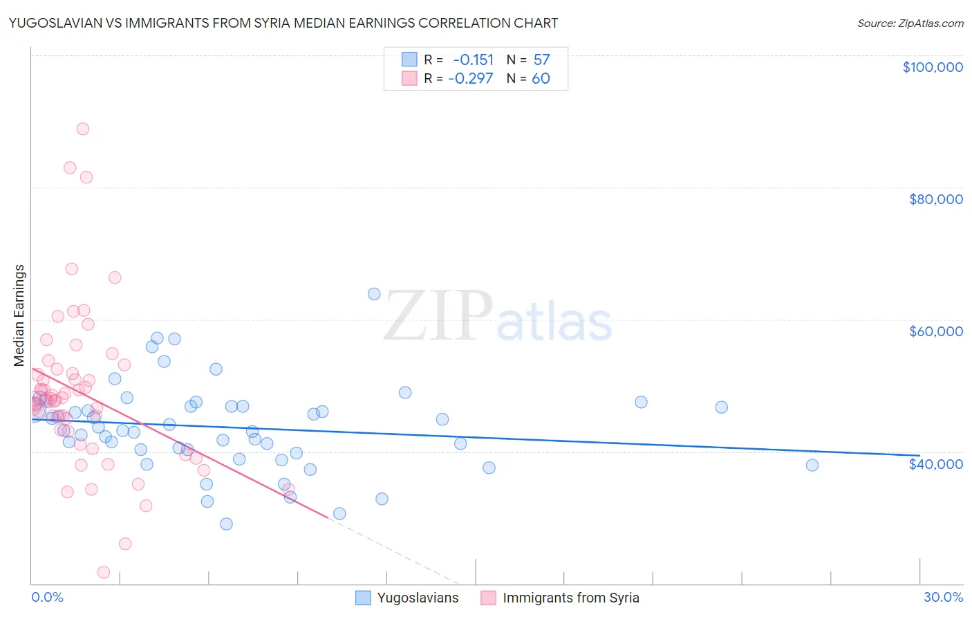 Yugoslavian vs Immigrants from Syria Median Earnings