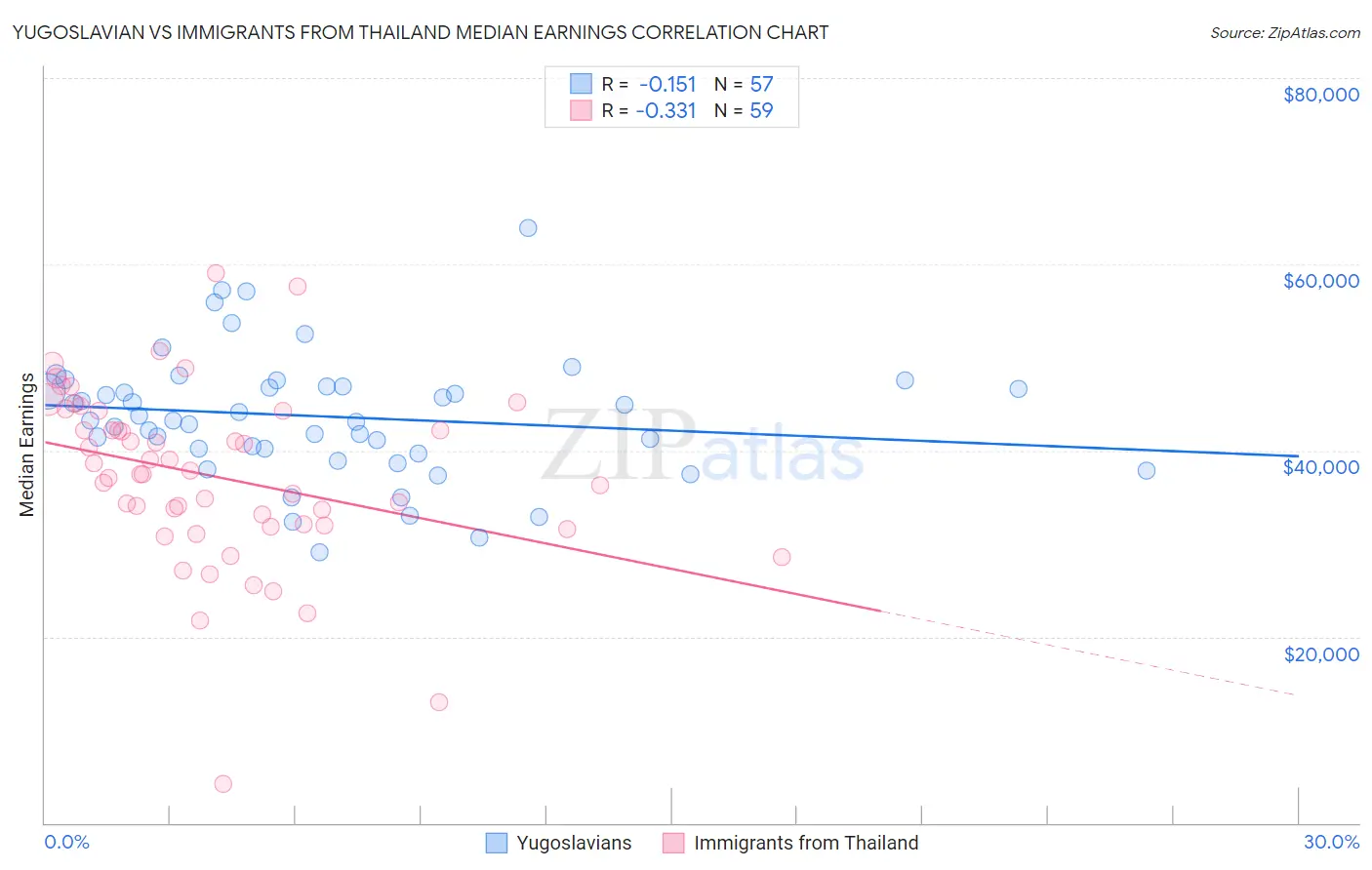 Yugoslavian vs Immigrants from Thailand Median Earnings