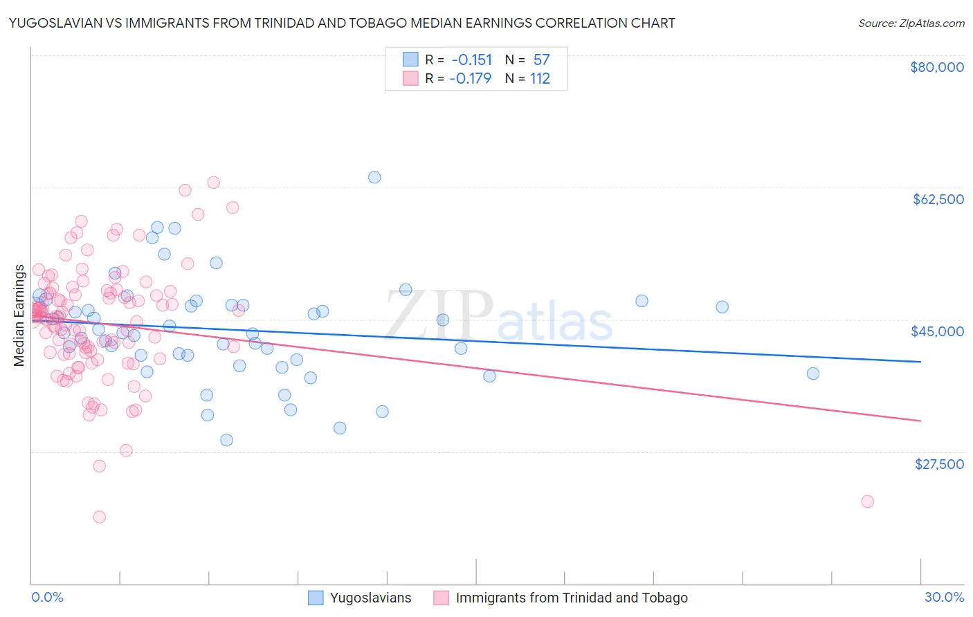 Yugoslavian vs Immigrants from Trinidad and Tobago Median Earnings