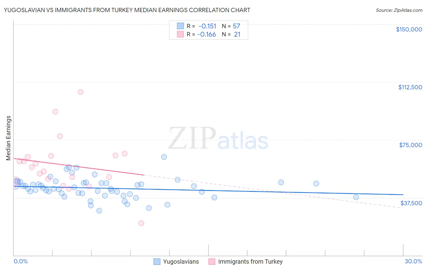 Yugoslavian vs Immigrants from Turkey Median Earnings