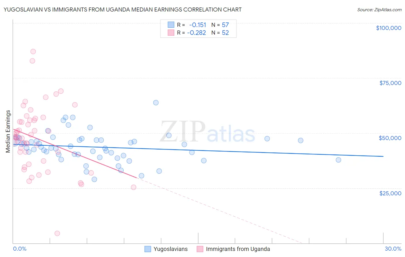 Yugoslavian vs Immigrants from Uganda Median Earnings