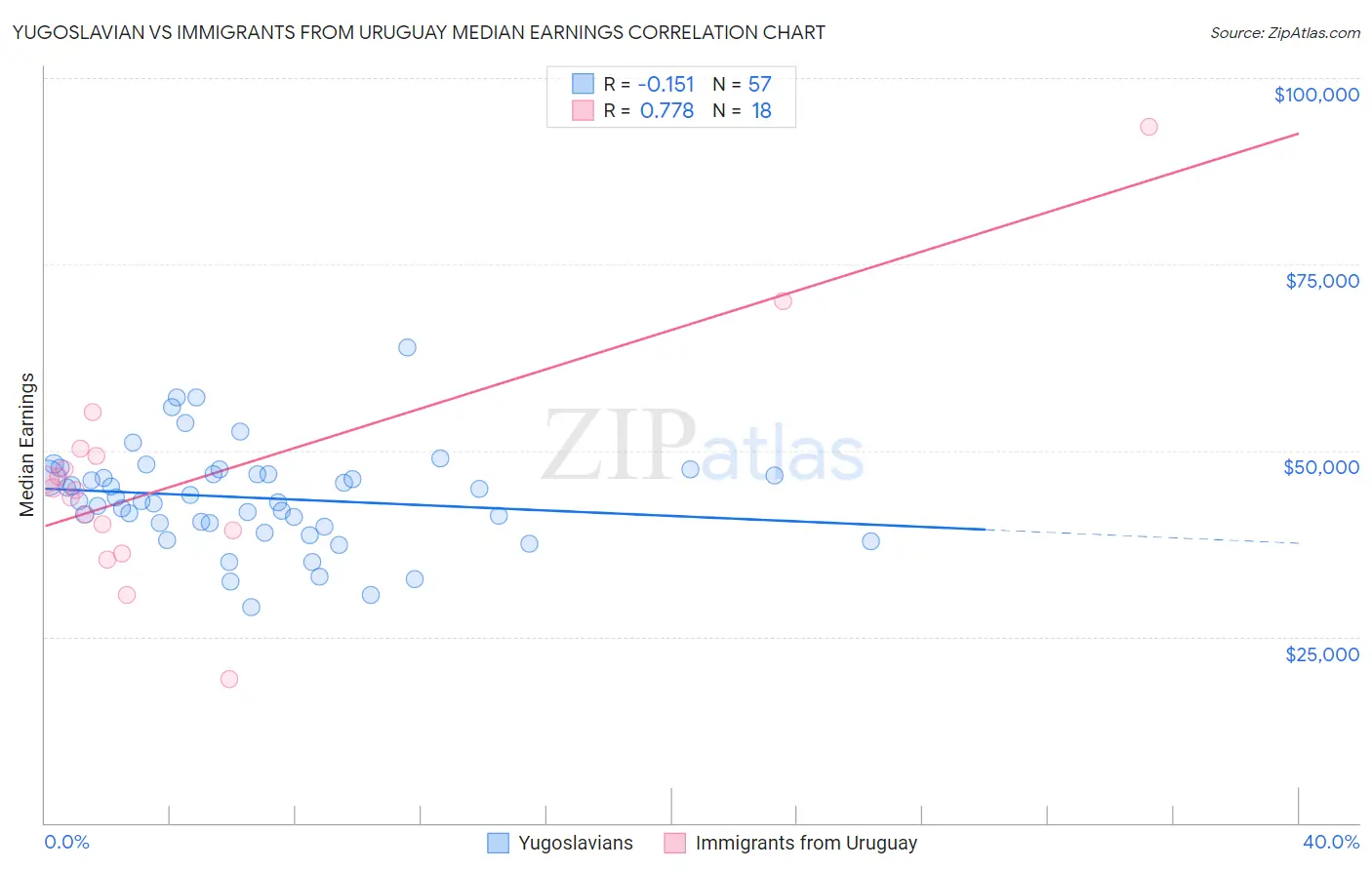 Yugoslavian vs Immigrants from Uruguay Median Earnings