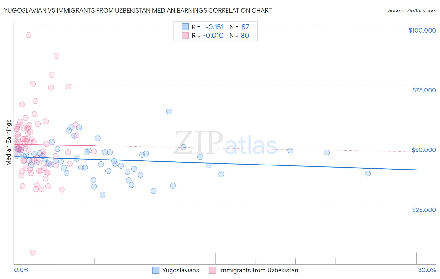Yugoslavian vs Immigrants from Uzbekistan Median Earnings
